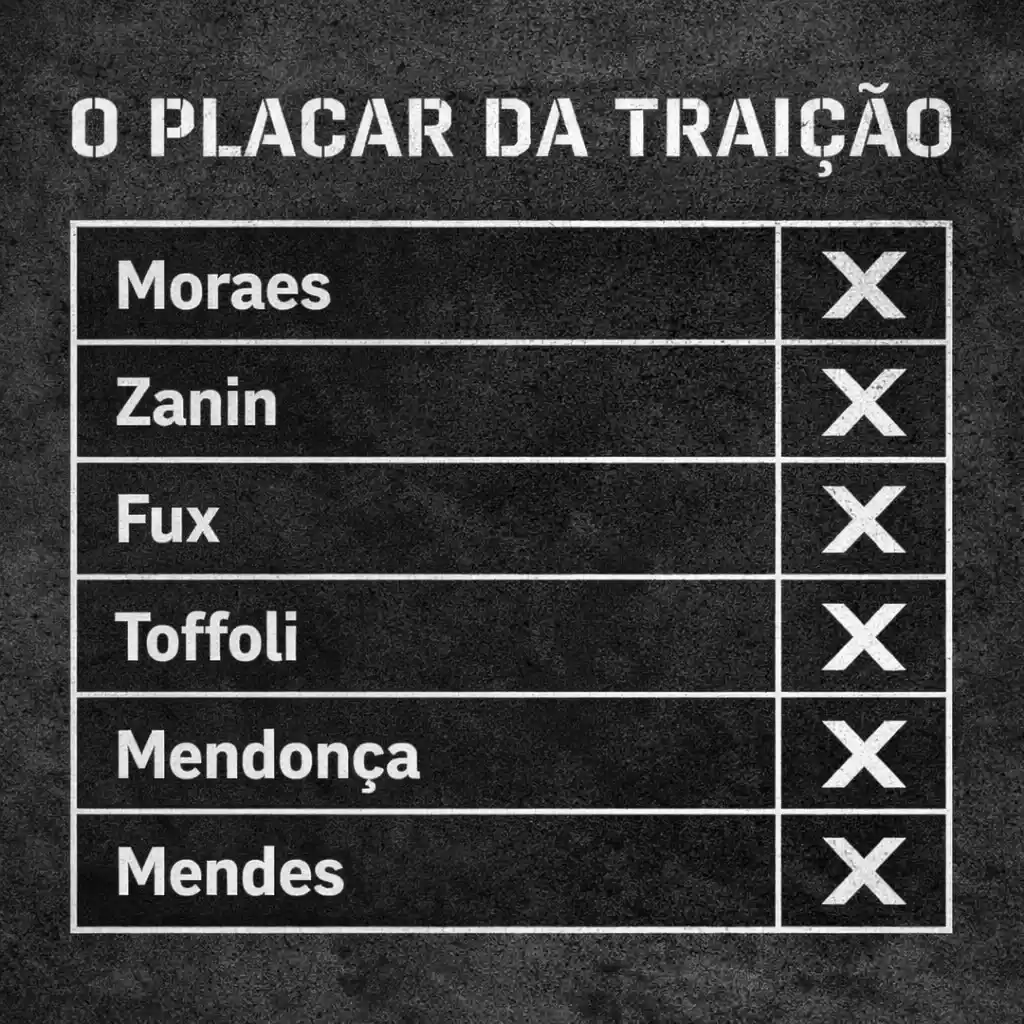 Aposentadoria Especial Vigilante Tema 1.209: A Derrota na STF 2 Aposentadoria Especial Vigilante Tema 1.209: Infográfico em preto e branco mostrando o placar de 6 a 4 contra a categoria no STF.